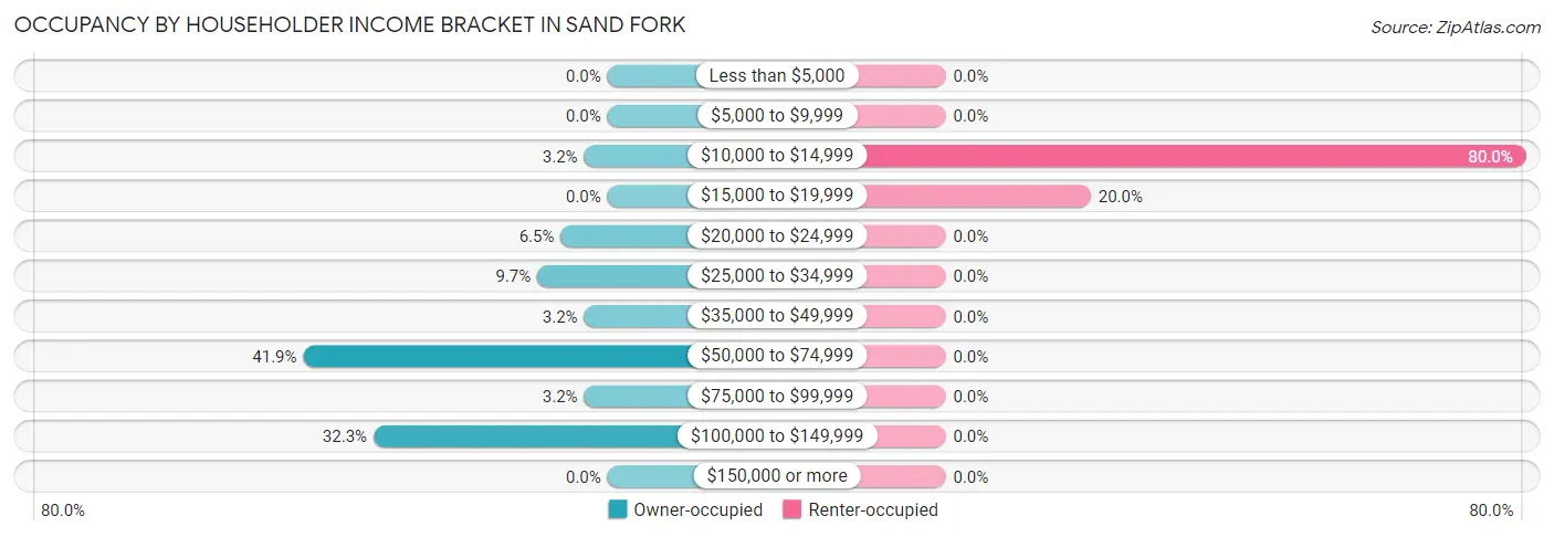 Occupancy by Householder Income Bracket in Sand Fork