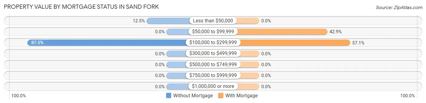 Property Value by Mortgage Status in Sand Fork