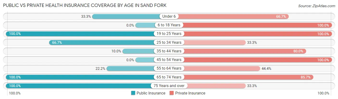 Public vs Private Health Insurance Coverage by Age in Sand Fork