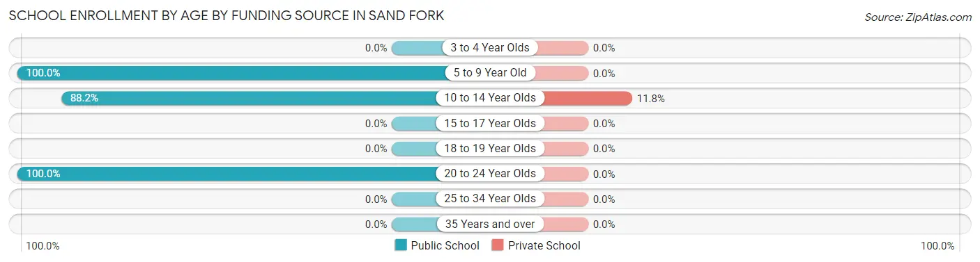 School Enrollment by Age by Funding Source in Sand Fork