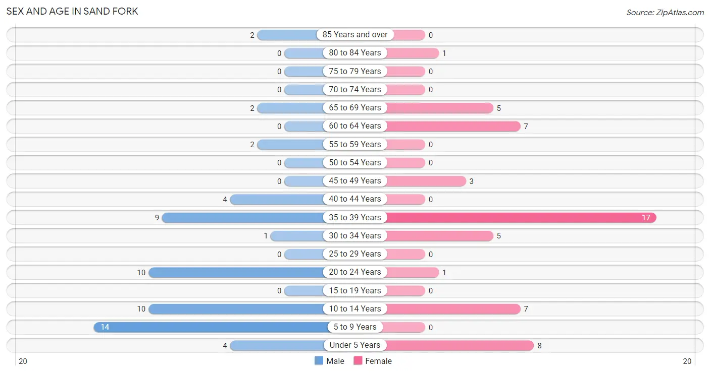 Sex and Age in Sand Fork