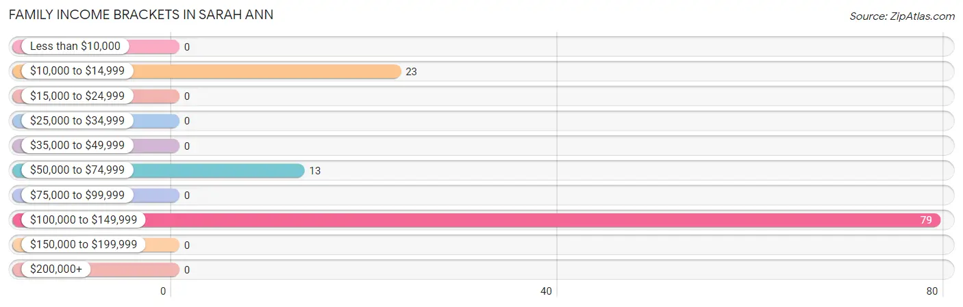 Family Income Brackets in Sarah Ann