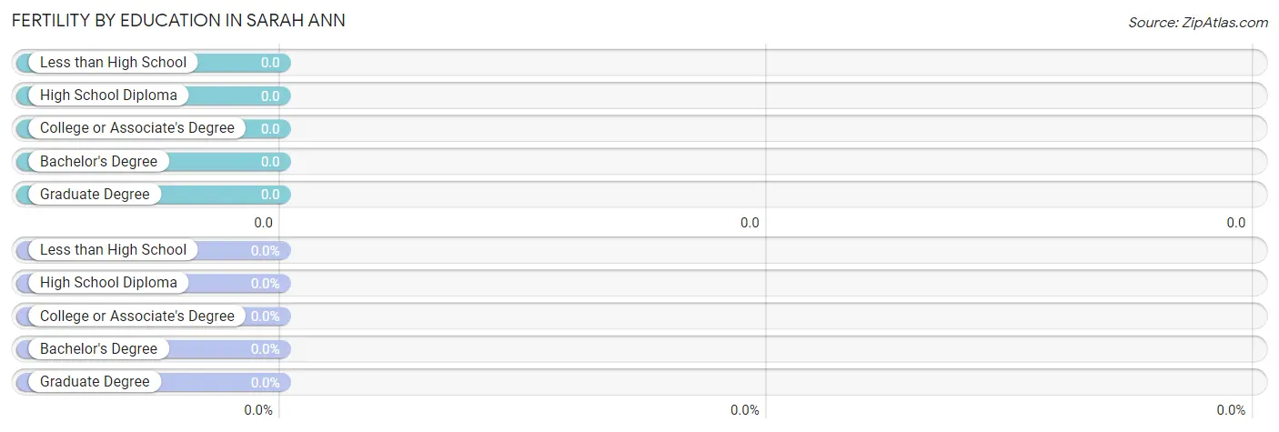 Female Fertility by Education Attainment in Sarah Ann