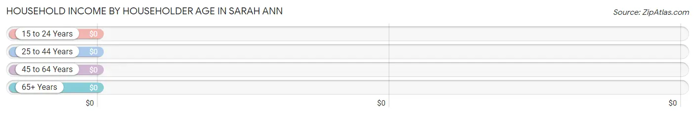 Household Income by Householder Age in Sarah Ann