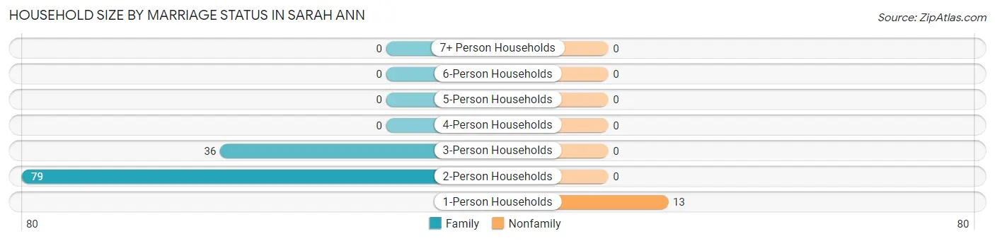 Household Size by Marriage Status in Sarah Ann