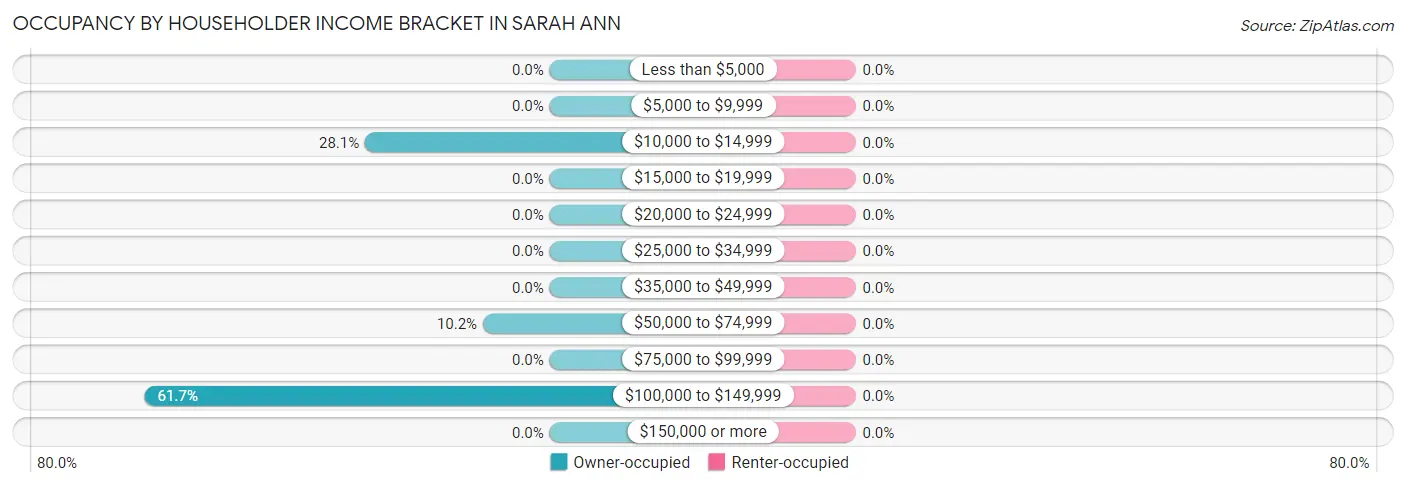 Occupancy by Householder Income Bracket in Sarah Ann