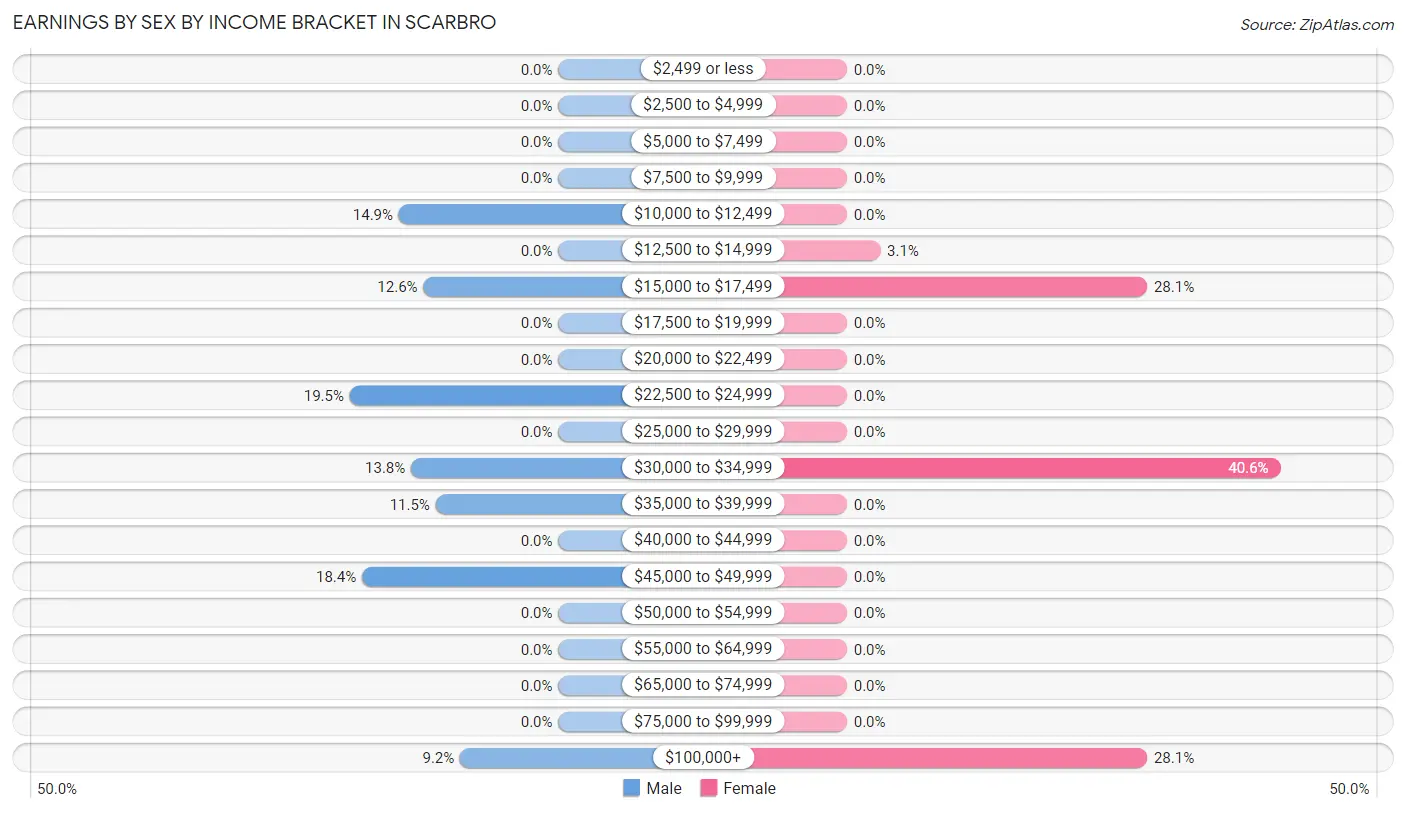 Earnings by Sex by Income Bracket in Scarbro