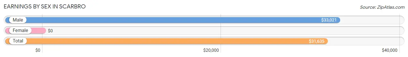 Earnings by Sex in Scarbro