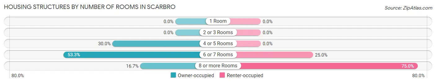 Housing Structures by Number of Rooms in Scarbro