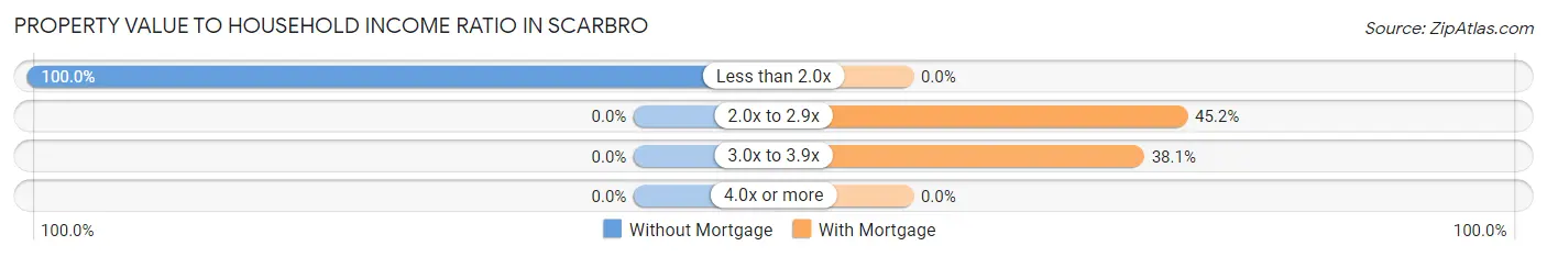 Property Value to Household Income Ratio in Scarbro