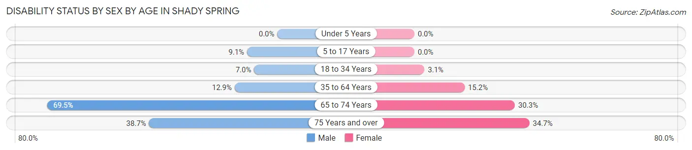 Disability Status by Sex by Age in Shady Spring