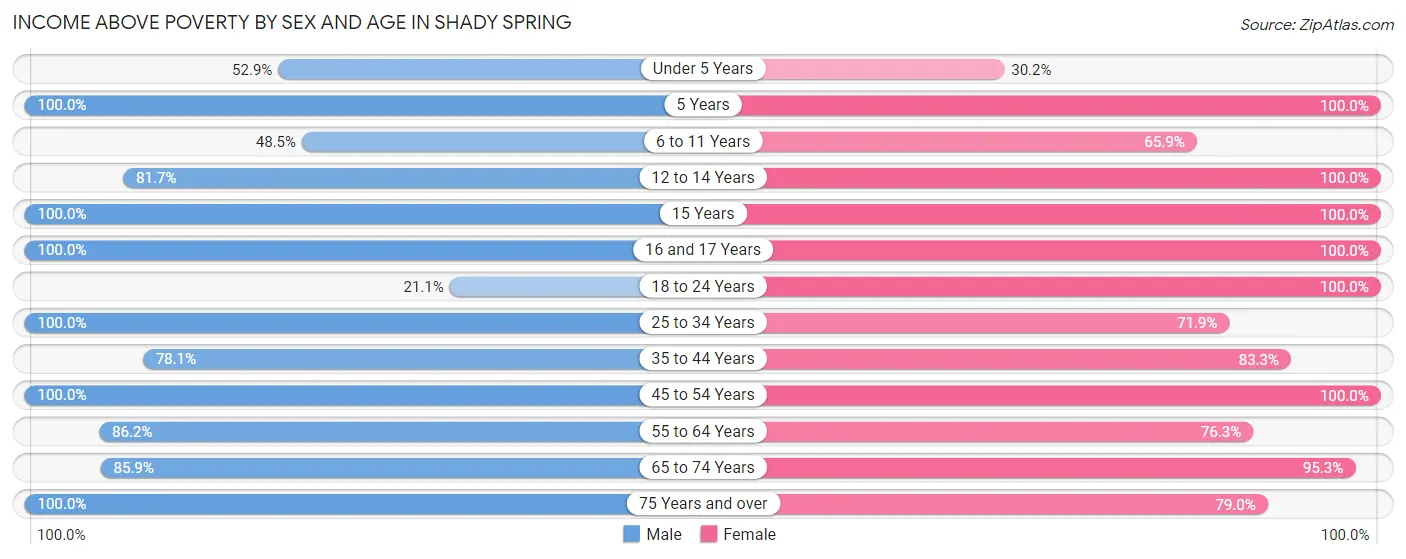 Income Above Poverty by Sex and Age in Shady Spring
