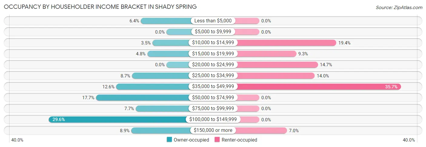 Occupancy by Householder Income Bracket in Shady Spring