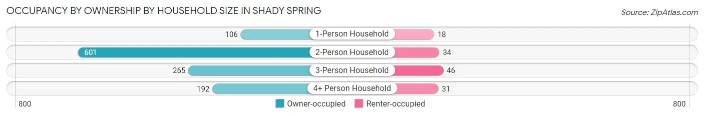 Occupancy by Ownership by Household Size in Shady Spring