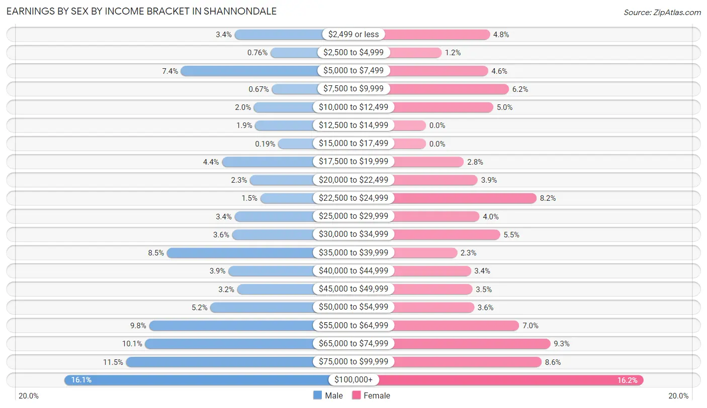 Earnings by Sex by Income Bracket in Shannondale