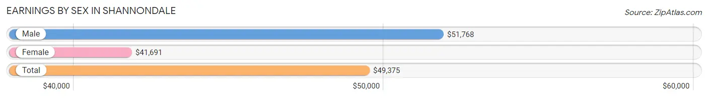 Earnings by Sex in Shannondale