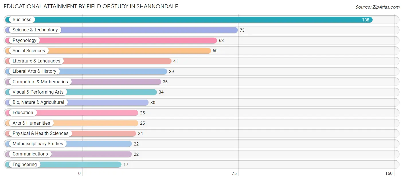 Educational Attainment by Field of Study in Shannondale