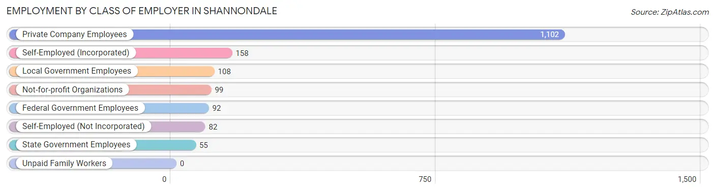 Employment by Class of Employer in Shannondale