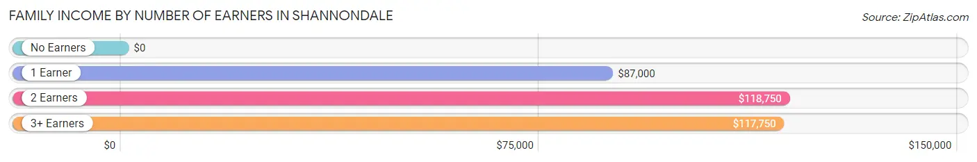 Family Income by Number of Earners in Shannondale