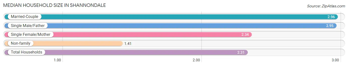 Median Household Size in Shannondale