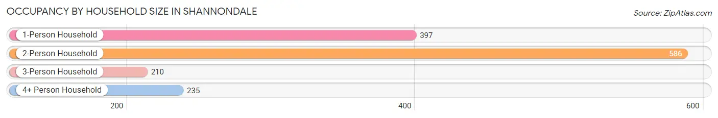 Occupancy by Household Size in Shannondale