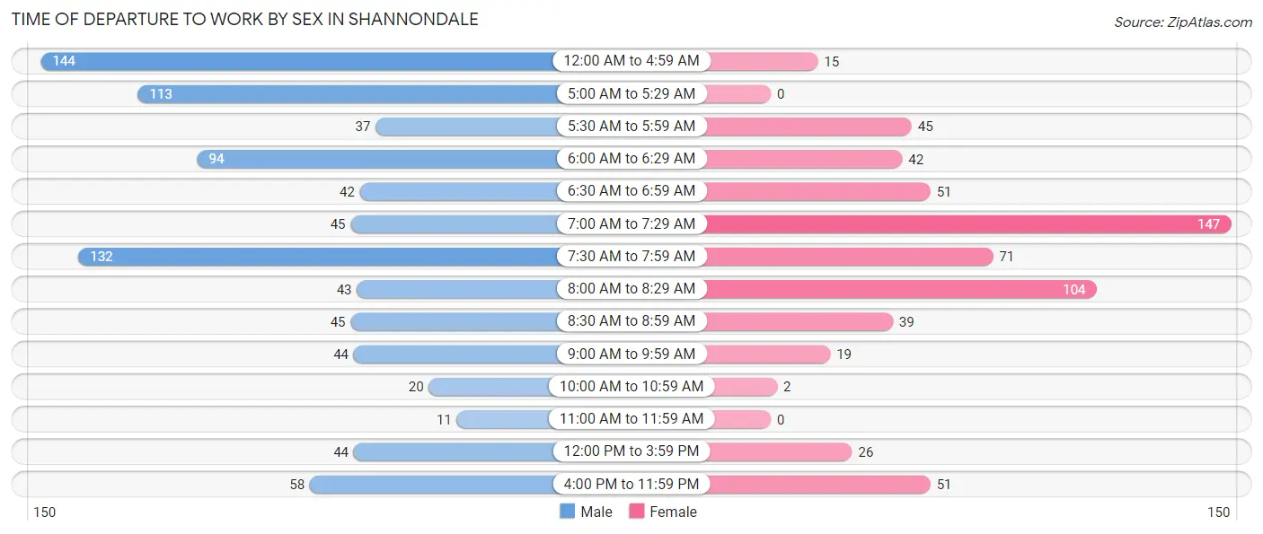 Time of Departure to Work by Sex in Shannondale