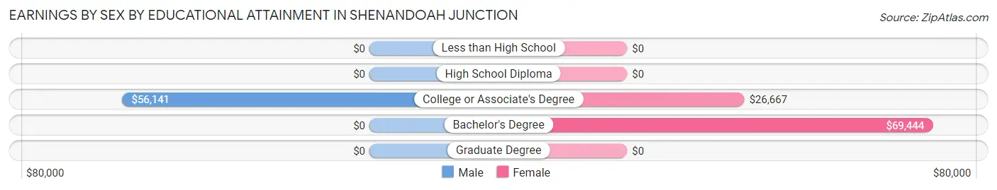 Earnings by Sex by Educational Attainment in Shenandoah Junction