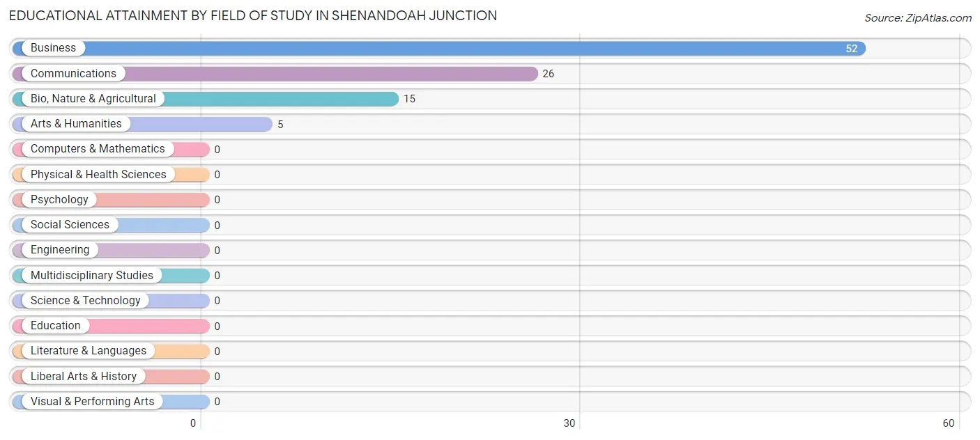 Educational Attainment by Field of Study in Shenandoah Junction