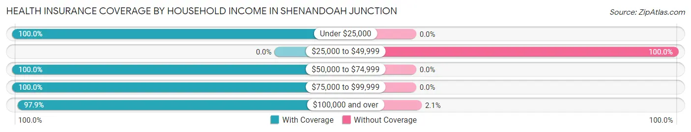 Health Insurance Coverage by Household Income in Shenandoah Junction