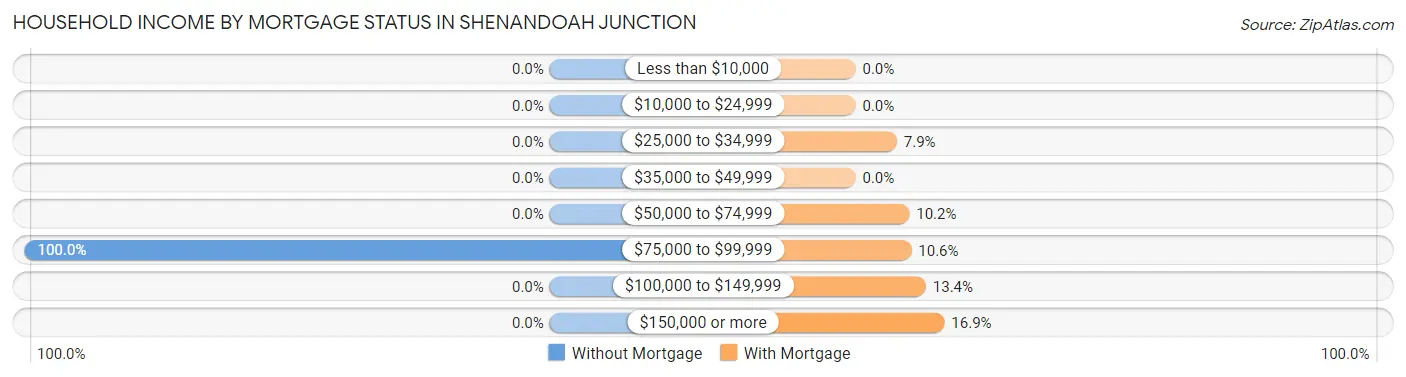 Household Income by Mortgage Status in Shenandoah Junction