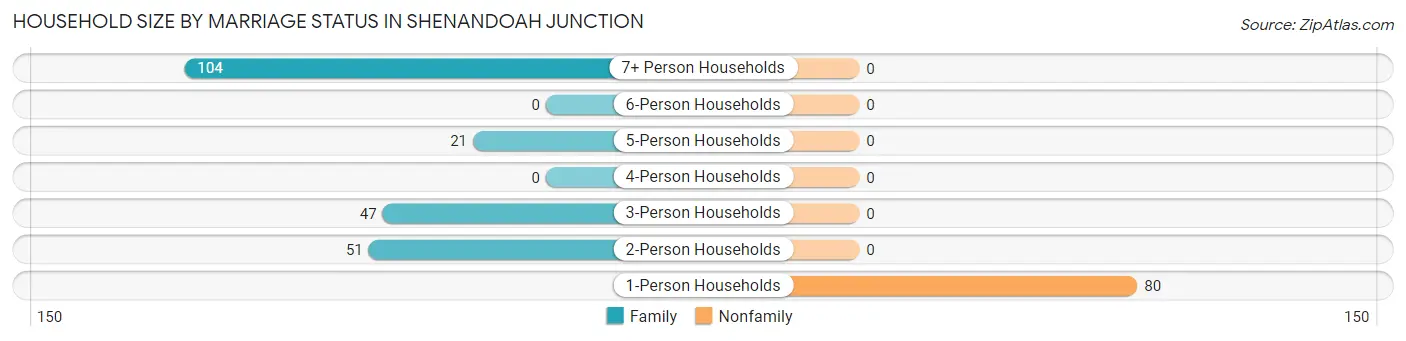 Household Size by Marriage Status in Shenandoah Junction
