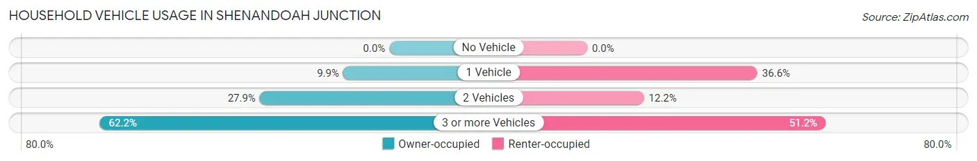 Household Vehicle Usage in Shenandoah Junction