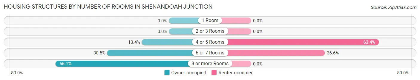 Housing Structures by Number of Rooms in Shenandoah Junction