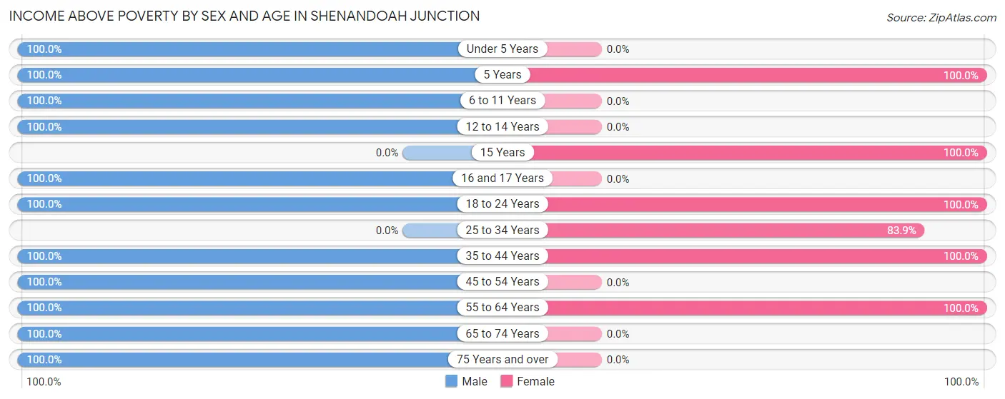Income Above Poverty by Sex and Age in Shenandoah Junction