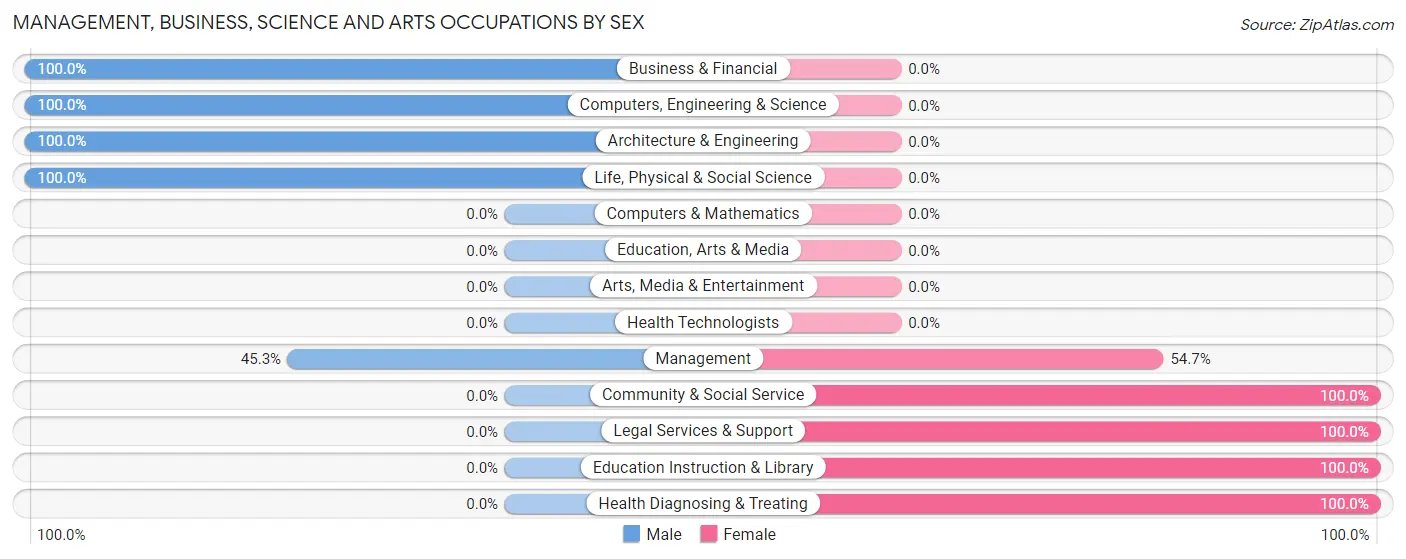 Management, Business, Science and Arts Occupations by Sex in Shenandoah Junction