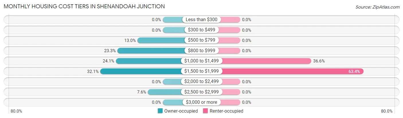 Monthly Housing Cost Tiers in Shenandoah Junction