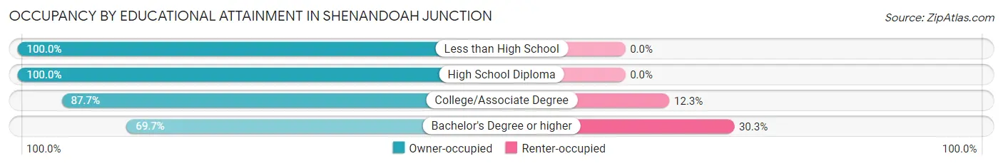 Occupancy by Educational Attainment in Shenandoah Junction