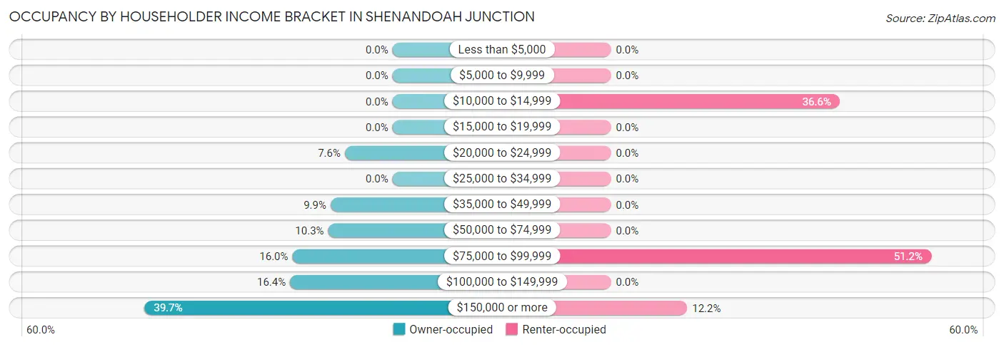 Occupancy by Householder Income Bracket in Shenandoah Junction