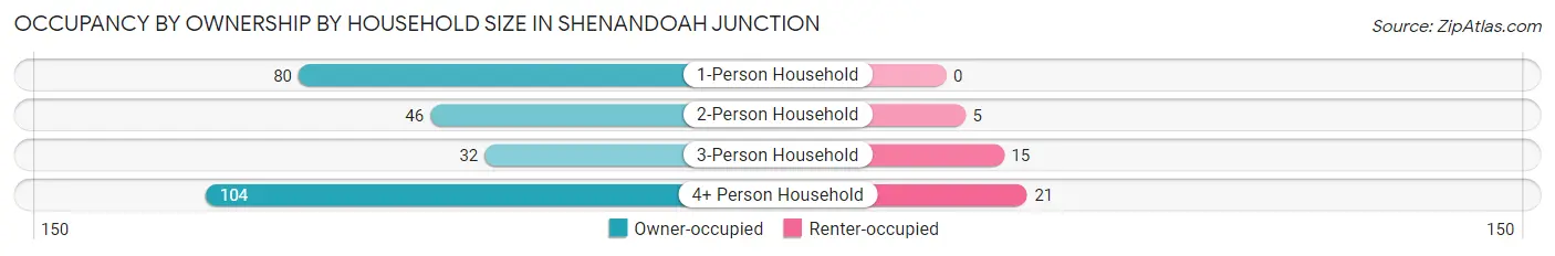 Occupancy by Ownership by Household Size in Shenandoah Junction