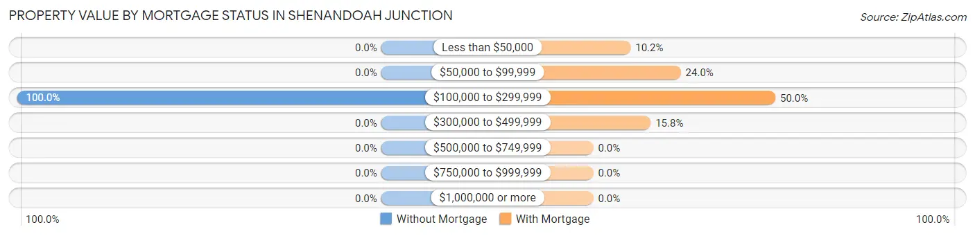 Property Value by Mortgage Status in Shenandoah Junction
