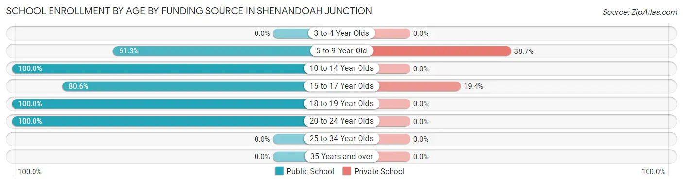 School Enrollment by Age by Funding Source in Shenandoah Junction