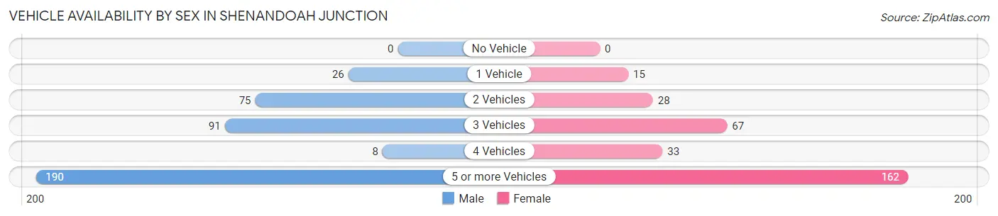 Vehicle Availability by Sex in Shenandoah Junction
