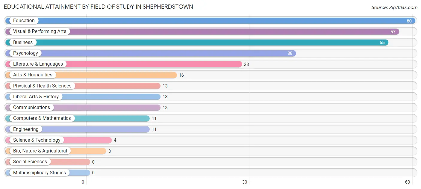 Educational Attainment by Field of Study in Shepherdstown