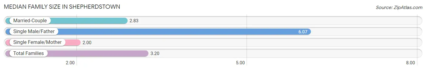 Median Family Size in Shepherdstown