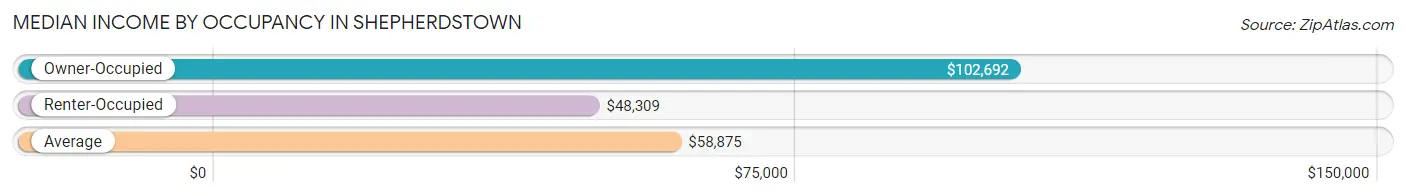 Median Income by Occupancy in Shepherdstown