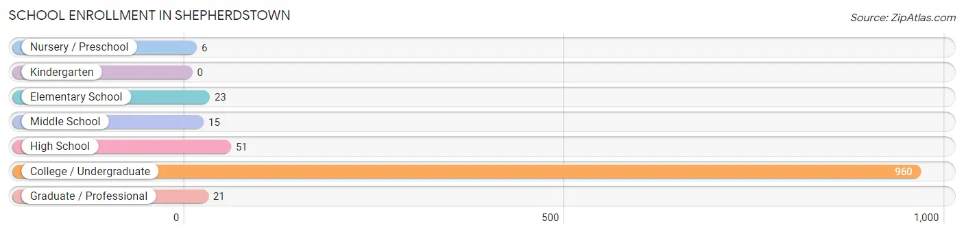 School Enrollment in Shepherdstown