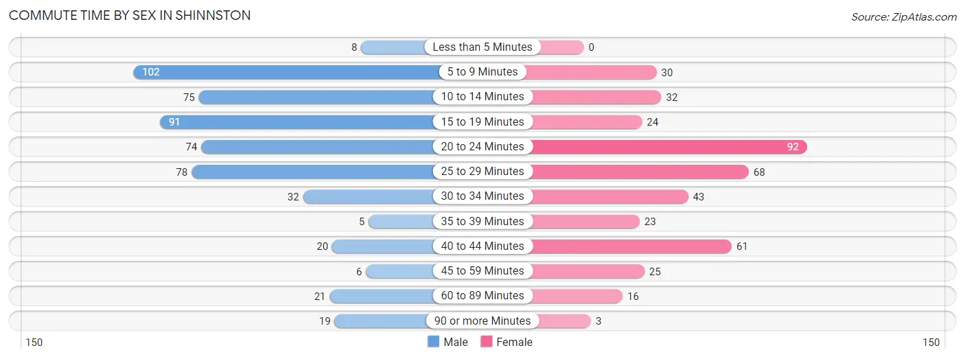 Commute Time by Sex in Shinnston