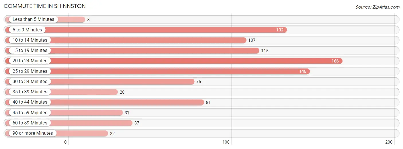 Commute Time in Shinnston