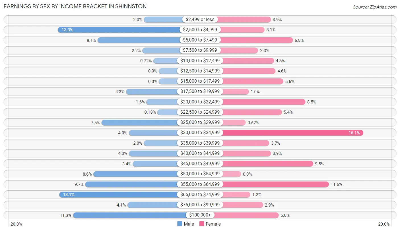 Earnings by Sex by Income Bracket in Shinnston