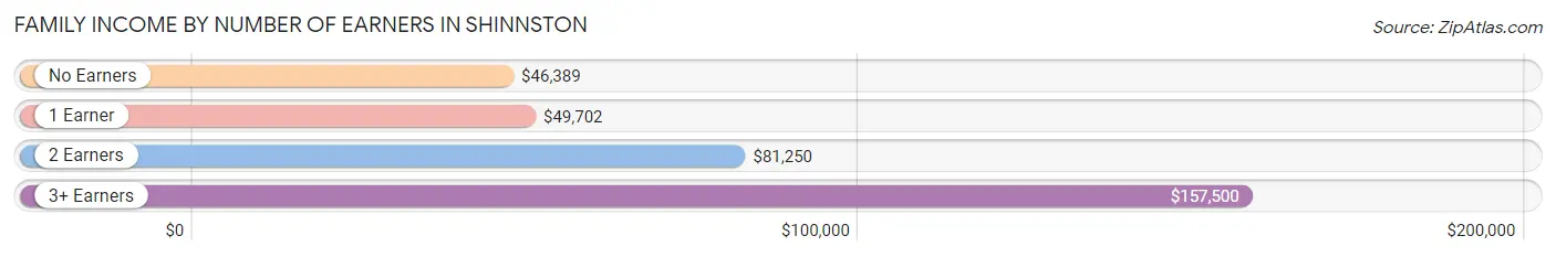 Family Income by Number of Earners in Shinnston